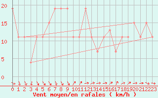 Courbe de la force du vent pour Turaif