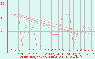 Courbe de la force du vent pour Eger