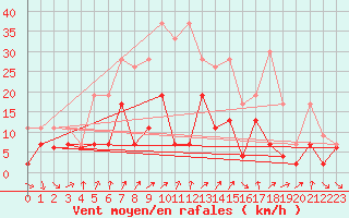 Courbe de la force du vent pour Nyon-Changins (Sw)