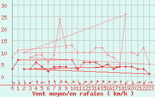 Courbe de la force du vent pour Weingarten, Kr. Rave