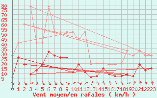 Courbe de la force du vent pour Gornergrat