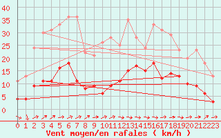 Courbe de la force du vent pour Delsbo
