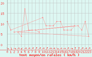 Courbe de la force du vent pour Lerida (Esp)