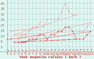 Courbe de la force du vent pour Multia Karhila