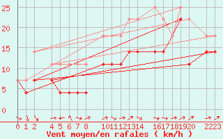 Courbe de la force du vent pour Bujarraloz