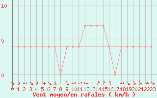 Courbe de la force du vent pour Spittal Drau