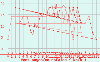 Courbe de la force du vent pour Karlovy Vary