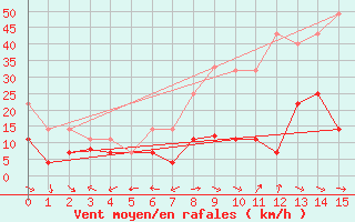 Courbe de la force du vent pour Fortun