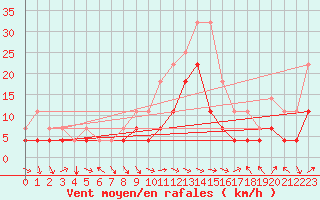 Courbe de la force du vent pour Latnivaara