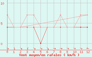 Courbe de la force du vent pour Conceicao Do Araguaia