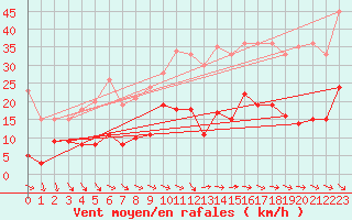 Courbe de la force du vent pour Cadenet (84)