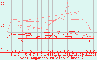 Courbe de la force du vent pour Bourges (18)