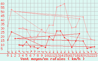 Courbe de la force du vent pour Formigures (66)