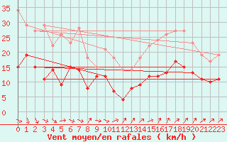 Courbe de la force du vent pour Wunsiedel Schonbrun