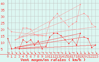 Courbe de la force du vent pour Saint-Nazaire (44)