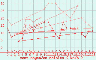 Courbe de la force du vent pour Montpellier (34)