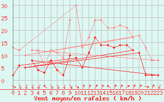 Courbe de la force du vent pour Hyres (83)