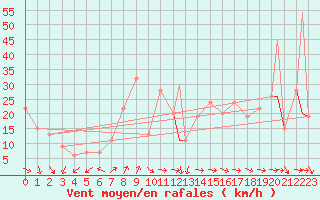 Courbe de la force du vent pour Monte Terminillo