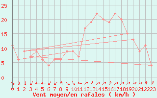 Courbe de la force du vent pour Huelva