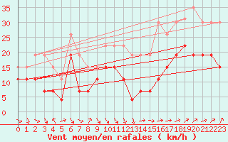Courbe de la force du vent pour Troyes (10)