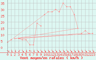 Courbe de la force du vent pour Decimomannu