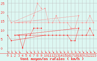 Courbe de la force du vent pour Porkalompolo