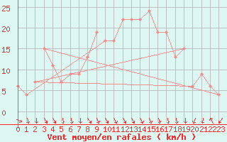 Courbe de la force du vent pour Trapani / Birgi