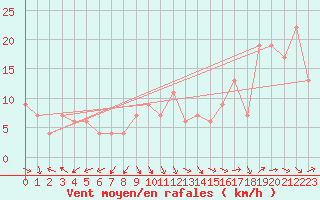 Courbe de la force du vent pour Aireys Inlet Aws