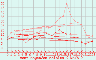 Courbe de la force du vent pour Roanne (42)