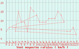 Courbe de la force du vent pour Leeming