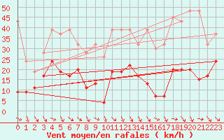 Courbe de la force du vent pour Jungfraujoch (Sw)