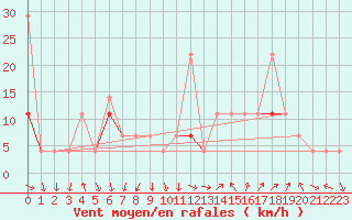 Courbe de la force du vent pour Byglandsfjord-Solbakken