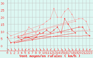 Courbe de la force du vent pour Lanvoc (29)