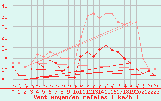 Courbe de la force du vent pour Troyes (10)