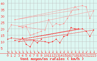 Courbe de la force du vent pour Coulounieix (24)