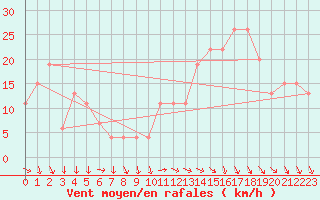 Courbe de la force du vent pour Gibraltar (UK)