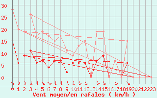 Courbe de la force du vent pour Cap de la Hve (76)