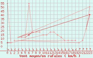 Courbe de la force du vent pour Alpinzentrum Rudolfshuette