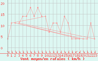 Courbe de la force du vent pour Neusiedl am See