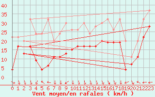 Courbe de la force du vent pour Guetsch