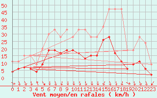 Courbe de la force du vent pour Aigle (Sw)