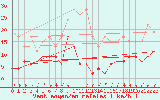 Courbe de la force du vent pour Les Attelas