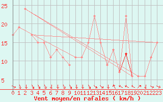 Courbe de la force du vent pour Tortosa