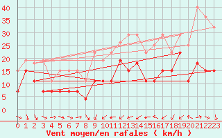 Courbe de la force du vent pour Solenzara - Base arienne (2B)