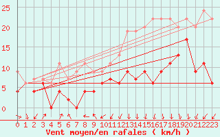 Courbe de la force du vent pour Lyon - Saint-Exupry (69)