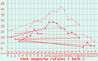 Courbe de la force du vent pour Porquerolles (83)