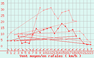 Courbe de la force du vent pour Leutkirch-Herlazhofen