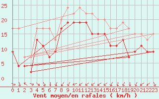 Courbe de la force du vent pour Brignogan (29)