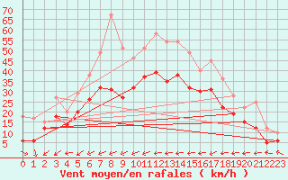 Courbe de la force du vent pour Le Dramont (83)
