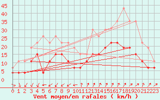 Courbe de la force du vent pour Embrun (05)